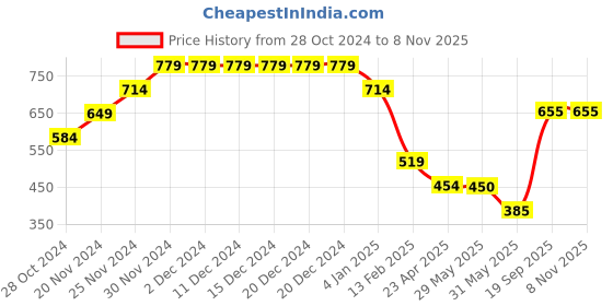 firstcry.com Anthrilo Glitter Side Tape Fleece Joggers - Olive Green anthrilo Price History Graph from 28 Oct 2024 to 7 Nov 2025