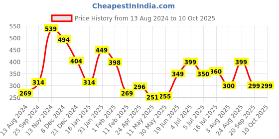 firstcry.com Anthrilo Half Sleeves Beach Theme Printed Tee - Green anthrilo Price History Graph from 13 Aug 2024 to 9 Oct 2025