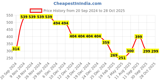 firstcry.com Anthrilo Half Sleeves Beach Theme Printed Tee - Green anthrilo Price History Graph from 20 Sep 2024 to 28 Oct 2025