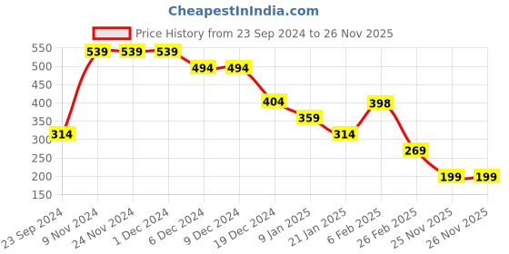 firstcry.com Anthrilo Half Sleeves Beach Theme Printed Tee - Green anthrilo Price History Graph from 23 Sep 2024 to 26 Nov 2025