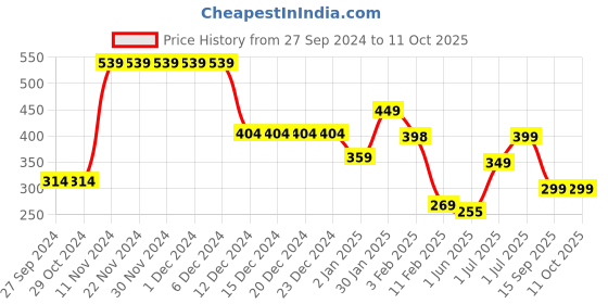 firstcry.com Anthrilo Half Sleeves Beach Theme Printed Tee - Green anthrilo Price History Graph from 27 Sep 2024 to 11 Oct 2025