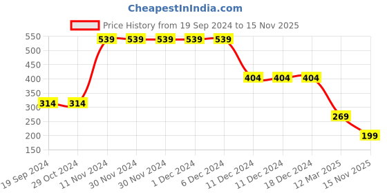 firstcry.com Anthrilo Half Sleeves Beach Theme Printed Tee - Green anthrilo Price History Graph from 19 Sep 2024 to 15 Nov 2025