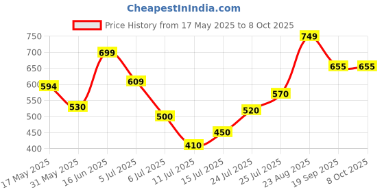 firstcry.com Anthrilo Half Sleeves Butterflies Printed Tee With Shorts - Green anthrilo Price History Graph from 17 May 2025 to 8 Oct 2025