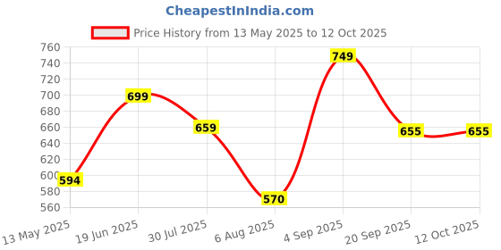firstcry.com Anthrilo Half Sleeves Butterflies Printed Tee With Shorts - Green anthrilo Price History Graph from 13 May 2025 to 11 Oct 2025