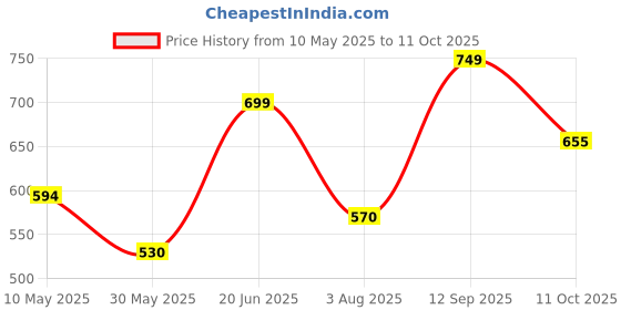 firstcry.com Anthrilo Half Sleeves Butterflies Printed Tee With Shorts - Green anthrilo Price History Graph from 10 May 2025 to 11 Oct 2025