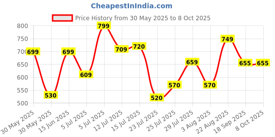 firstcry.com Anthrilo Half Sleeves Butterflies Printed Tee With Shorts - Green anthrilo Price History Graph from 30 May 2025 to 7 Oct 2025
