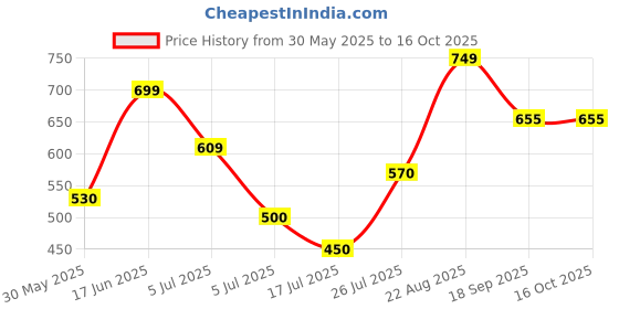 firstcry.com Anthrilo Half Sleeves Butterflies Printed Tee With Shorts - Green anthrilo Price History Graph from 30 May 2025 to 16 Oct 2025