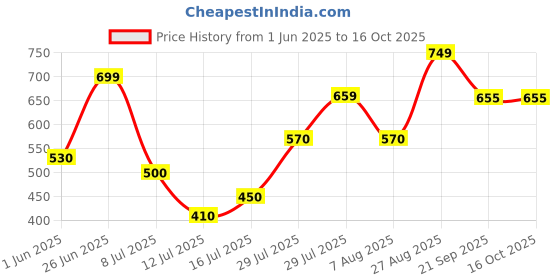 firstcry.com Anthrilo Half Sleeves Butterflies Printed Tee With Shorts - Green anthrilo Price History Graph from 1 Jun 2025 to 15 Oct 2025