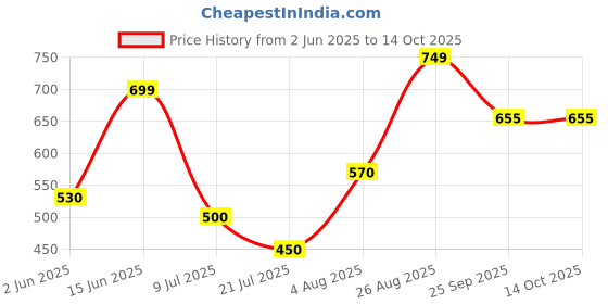 firstcry.com Anthrilo Half Sleeves Butterflies Printed Tee With Shorts - Green anthrilo Price History Graph from 2 Jun 2025 to 13 Oct 2025