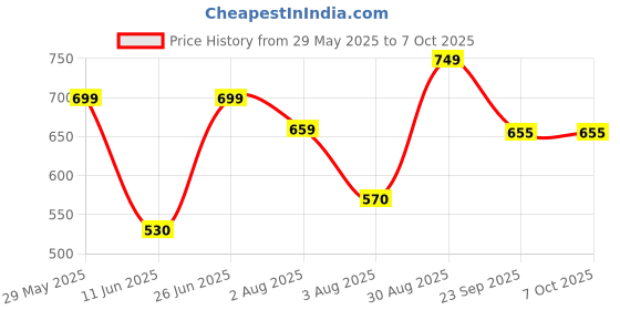 firstcry.com Anthrilo Half Sleeves Butterflies Printed Tee With Shorts - Green anthrilo Price History Graph from 29 May 2025 to 7 Oct 2025