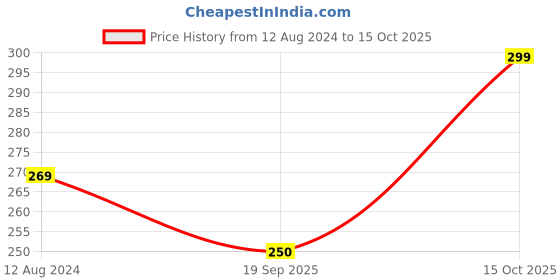 firstcry.com Anthrilo Half Sleeves Floral Printed Tee - Sky Blue anthrilo Price History Graph from 12 Aug 2024 to 15 Oct 2025