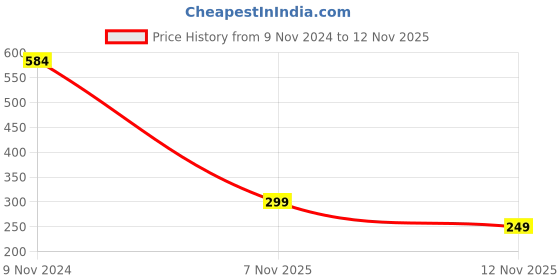 firstcry.com Anthrilo Half Sleeves Floral Printed Tee - Sky Blue anthrilo Price History Graph from 9 Nov 2024 to 12 Nov 2025