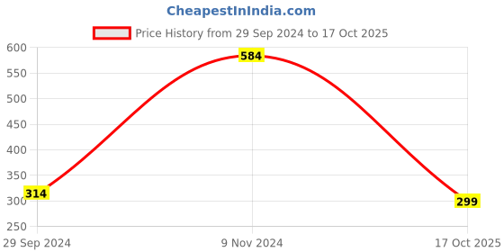 firstcry.com Anthrilo Half Sleeves Floral Printed Tee - Sky Blue anthrilo Price History Graph from 29 Sep 2024 to 17 Oct 2025