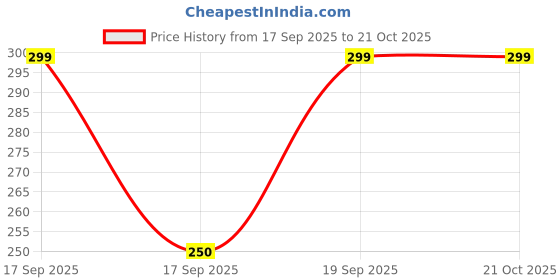 firstcry.com Anthrilo Half Sleeves Floral Printed Tee - Yellow anthrilo Price History Graph from 17 Sep 2025 to 20 Oct 2025
