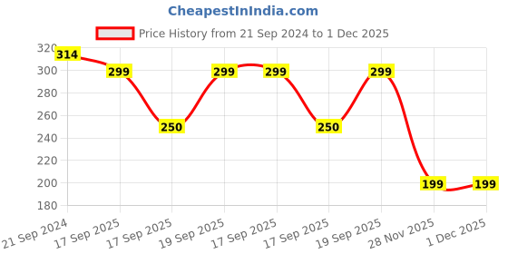 firstcry.com Anthrilo Half Sleeves Happiness Comes In Waves Text Printed Tee - Pink anthrilo Price History Graph from 21 Sep 2024 to 1 Dec 2025
