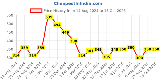 firstcry.com Anthrilo Half Sleeves Heart Placement Printed Tee - Purple anthrilo Price History Graph from 14 Aug 2024 to 18 Oct 2025