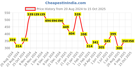 firstcry.com Anthrilo Half Sleeves Heart Placement Printed Tee - Purple anthrilo Price History Graph from 20 Aug 2024 to 15 Oct 2025