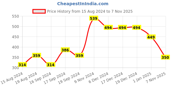 firstcry.com Anthrilo Half Sleeves Heart Placement Printed Tee - Purple anthrilo Price History Graph from 15 Aug 2024 to 7 Nov 2025