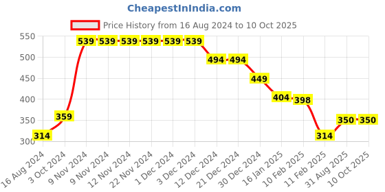 firstcry.com Anthrilo Half Sleeves Heart Placement Printed Tee - Purple anthrilo Price History Graph from 16 Aug 2024 to 8 Oct 2025