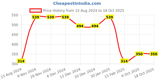 firstcry.com Anthrilo Half Sleeves Heart Placement Printed Tee - Purple anthrilo Price History Graph from 15 Aug 2024 to 17 Oct 2025