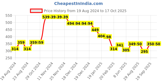 firstcry.com Anthrilo Half Sleeves Heart Placement Printed Tee - Purple anthrilo Price History Graph from 19 Aug 2024 to 15 Oct 2025