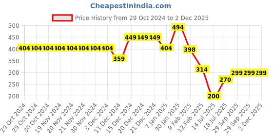 firstcry.com Anthrilo Half Sleeves Heart Print Tee - Black anthrilo Price History Graph from 29 Oct 2024 to 30 Nov 2025