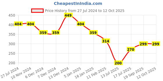 firstcry.com Anthrilo Half Sleeves Heart Print Top - Black anthrilo Price History Graph from 27 Jul 2024 to 12 Oct 2025