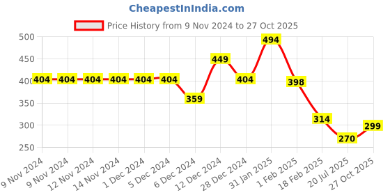 firstcry.com Anthrilo Half Sleeves Heart Print Top - Black anthrilo Price History Graph from 9 Nov 2024 to 27 Oct 2025