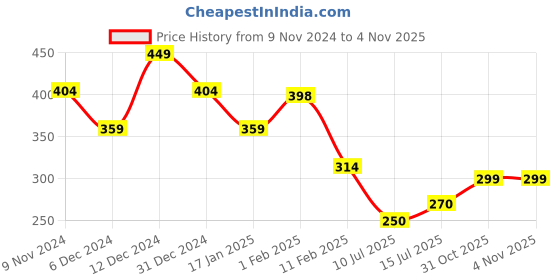 firstcry.com Anthrilo Half Sleeves Heart Print Top - Black anthrilo Price History Graph from 9 Nov 2024 to 3 Nov 2025