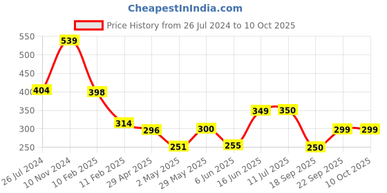firstcry.com Anthrilo Half Sleeves Heart Printed Summer   Tee - Pink anthrilo Price History Graph from 26 Jul 2024 to 4 Oct 2025