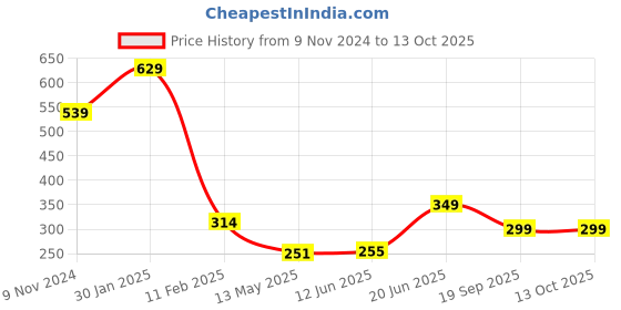 firstcry.com Anthrilo Half Sleeves Heart Printed Summer   Tee - Pink anthrilo Price History Graph from 9 Nov 2024 to 13 Oct 2025