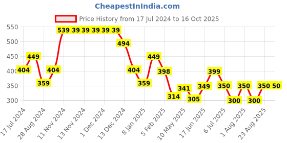 firstcry.com Anthrilo Half Sleeves Heart Printed Tee - Black anthrilo Price History Graph from 17 Jul 2024 to 16 Oct 2025
