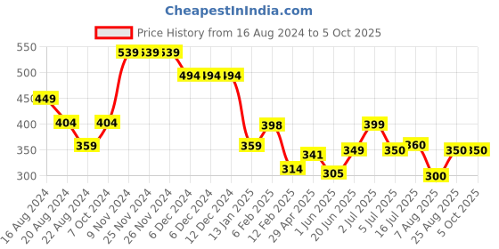 firstcry.com Anthrilo Half Sleeves Heart Printed Tee - Black anthrilo Price History Graph from 16 Aug 2024 to 4 Oct 2025