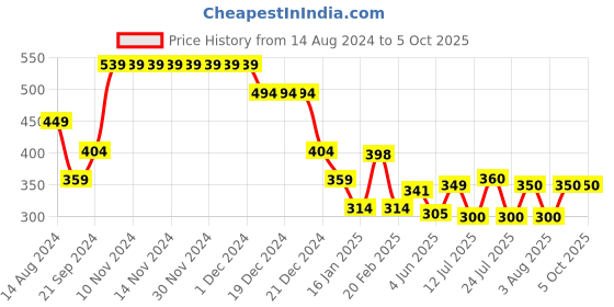 firstcry.com Anthrilo Half Sleeves Heart Printed Tee - Black anthrilo Price History Graph from 14 Aug 2024 to 4 Oct 2025