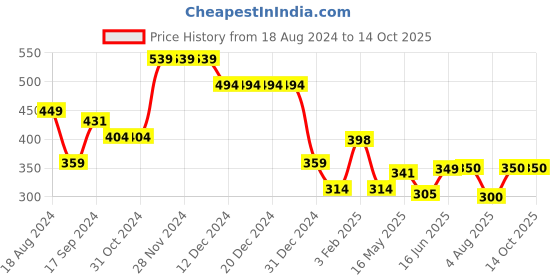 firstcry.com Anthrilo Half Sleeves Heart Printed Tee - Black anthrilo Price History Graph from 18 Aug 2024 to 14 Oct 2025