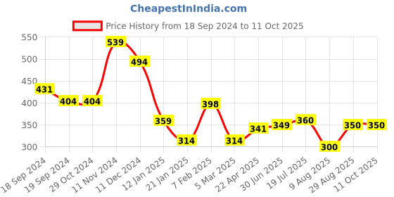 firstcry.com Anthrilo Half Sleeves Heart Printed Tee - Black anthrilo Price History Graph from 18 Sep 2024 to 11 Oct 2025