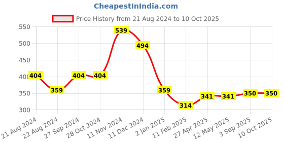 firstcry.com Anthrilo Half Sleeves Heart Printed Tee - Black anthrilo Price History Graph from 21 Aug 2024 to 10 Oct 2025
