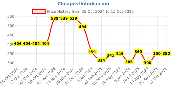 firstcry.com Anthrilo Half Sleeves Heart Printed Tee - Black anthrilo Price History Graph from 26 Oct 2024 to 13 Oct 2025