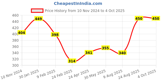 firstcry.com Anthrilo Half Sleeves Ice Cream Printed Comfort Fit  - Aqua Blue anthrilo Price History Graph from 10 Nov 2024 to 4 Oct 2025