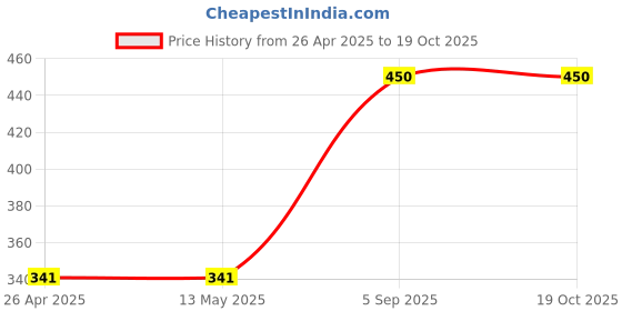 firstcry.com Anthrilo Half Sleeves Ice Cream Printed Comfort Fit- Aqua Blue anthrilo Price History Graph from 26 Apr 2025 to 18 Oct 2025