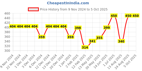 firstcry.com Anthrilo Half Sleeves Ice Cream Printed Tee - Aqua Blue anthrilo Price History Graph from 9 Nov 2024 to 5 Oct 2025
