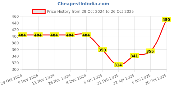 firstcry.com Anthrilo Half Sleeves Ice Cream Printed Tee - Aqua Blue anthrilo Price History Graph from 29 Oct 2024 to 26 Oct 2025