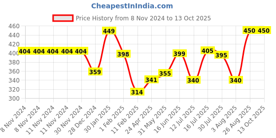 firstcry.com Anthrilo Half Sleeves Ice Cream Printed Tee - Aqua Blue anthrilo Price History Graph from 8 Nov 2024 to 13 Oct 2025