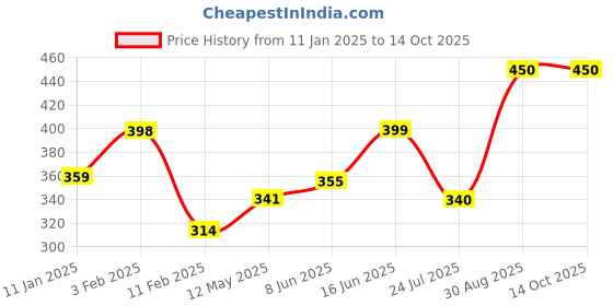firstcry.com Anthrilo Half Sleeves Ice Creams & Shakes Printed Tee - Aqua Green anthrilo Price History Graph from 11 Jan 2025 to 13 Oct 2025