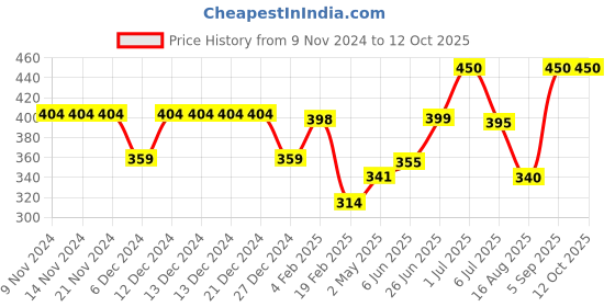 firstcry.com Anthrilo Half Sleeves Ice Creams & Shakes Printed Tee - Aqua Green anthrilo Price History Graph from 9 Nov 2024 to 11 Oct 2025