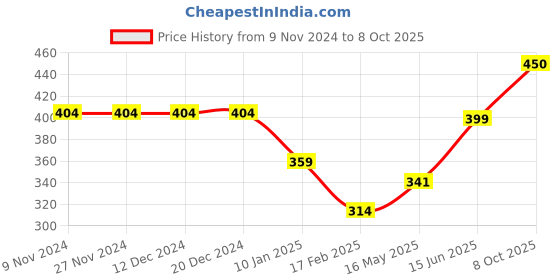 firstcry.com Anthrilo Half Sleeves Ice Creams & Shakes Printed Tee - Aqua Green anthrilo Price History Graph from 9 Nov 2024 to 8 Oct 2025