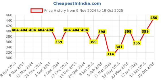 firstcry.com Anthrilo Half Sleeves Ice Creams & Shakes Printed Tee - Aqua Green anthrilo Price History Graph from 9 Nov 2024 to 19 Oct 2025