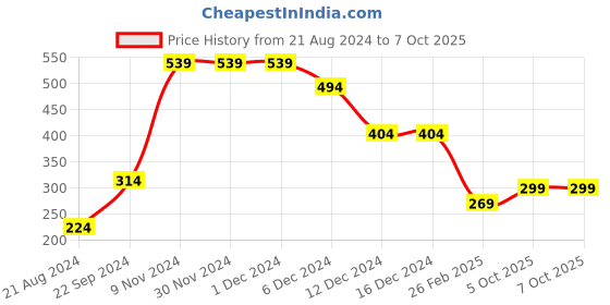 firstcry.com Anthrilo Half Sleeves Mountains & Sun Printed Tee - Peach anthrilo Price History Graph from 21 Aug 2024 to 7 Oct 2025