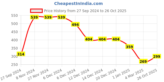 firstcry.com Anthrilo Half Sleeves Mountains & Sun Printed Tee - Peach anthrilo Price History Graph from 27 Sep 2024 to 26 Oct 2025