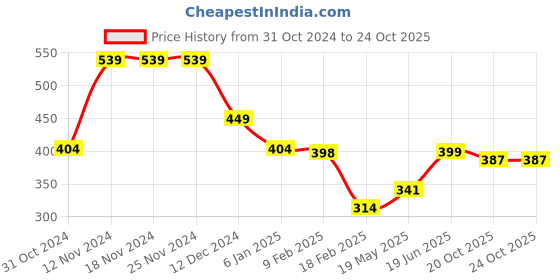 firstcry.com Anthrilo Half Sleeves Nail Paint Printed Summer  Comfort Fit Tee - White anthrilo Price History Graph from 31 Oct 2024 to 22 Oct 2025